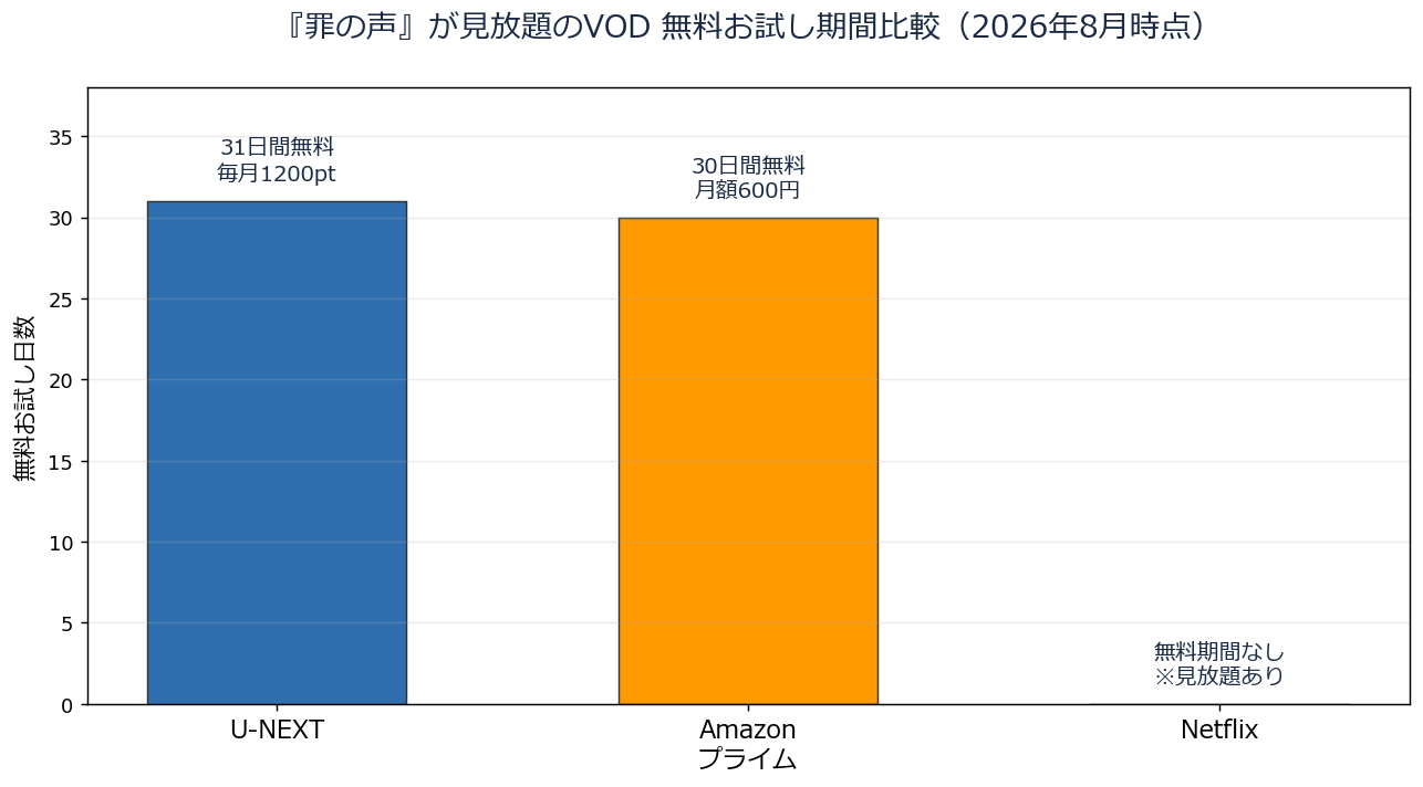 罪の声が見放題のVODサービス無料期間比較チャート