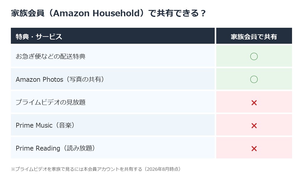 家族会員Amazon Householdで共有できる特典の一覧図