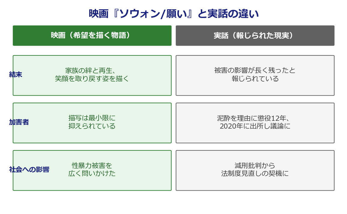 映画『ソウォン/願い』と実話の違いを比較した図解