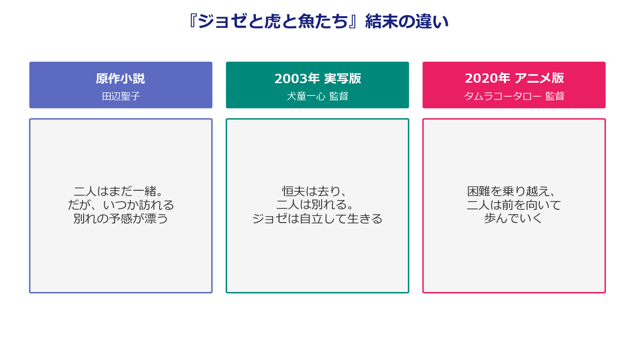『ジョゼと虎と魚たち』の原作・実写版・アニメ版の結末の違いを比較した図解