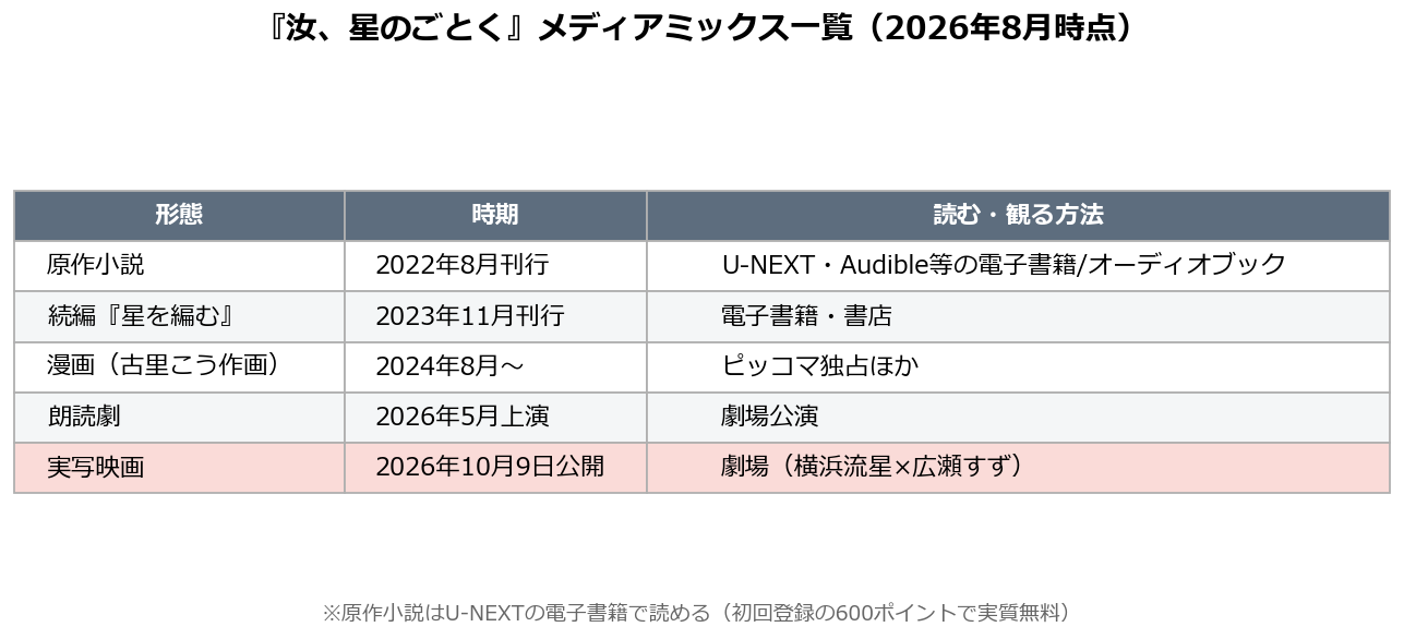 汝、星のごとくのメディアミックス一覧（原作小説・漫画・朗読劇・実写映画の時期と視聴方法）