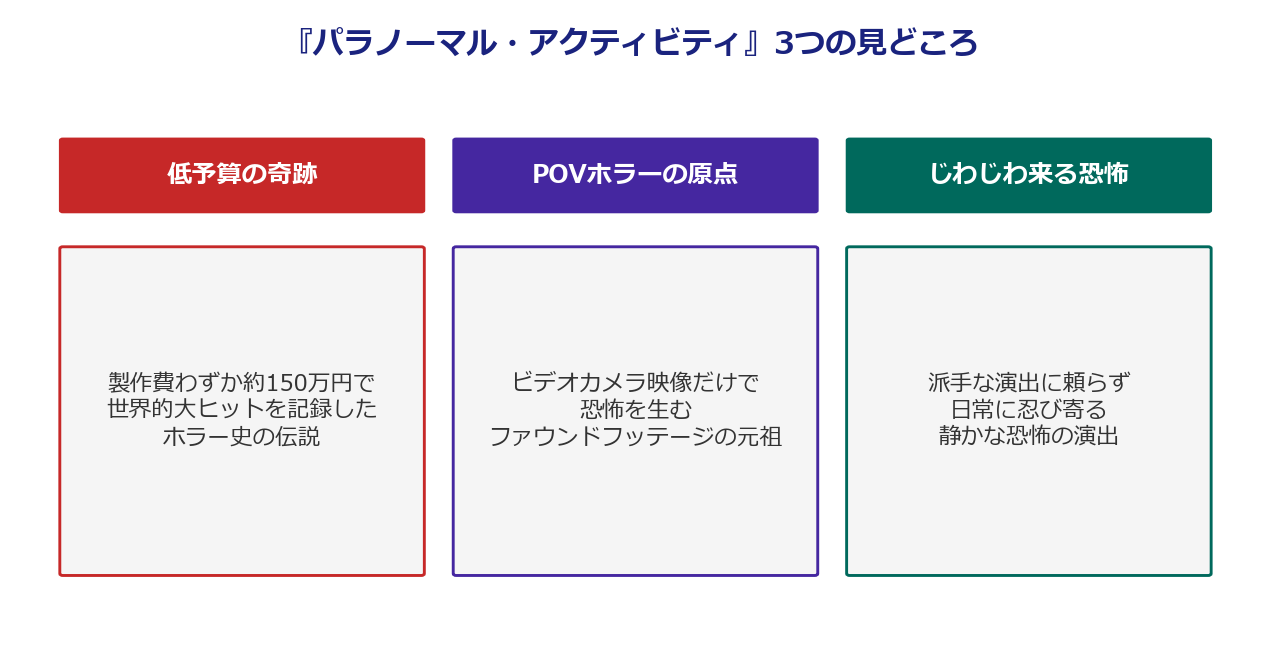 『パラノーマル・アクティビティ』3つの見どころを整理した図解