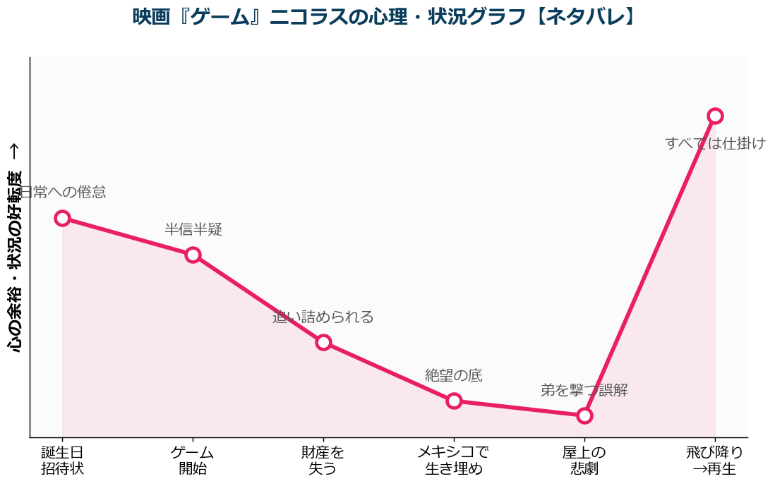 映画ゲームの主人公ニコラスの心理と状況の変化を示すグラフ