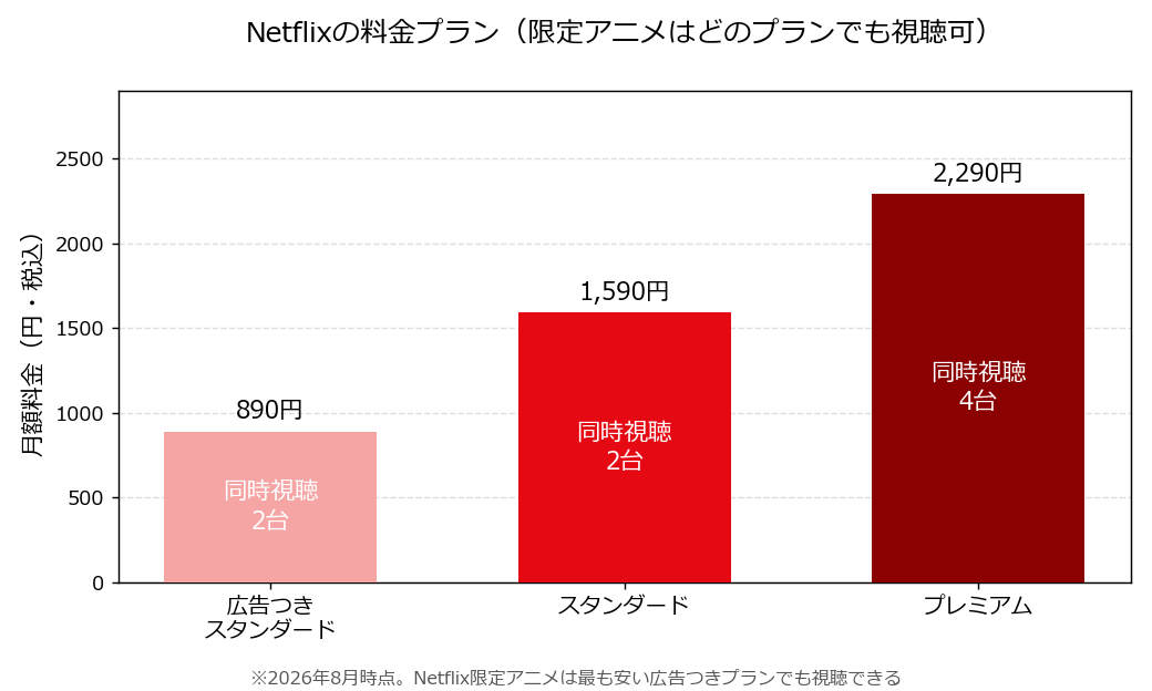 Netflixの料金プラン3種類の比較図