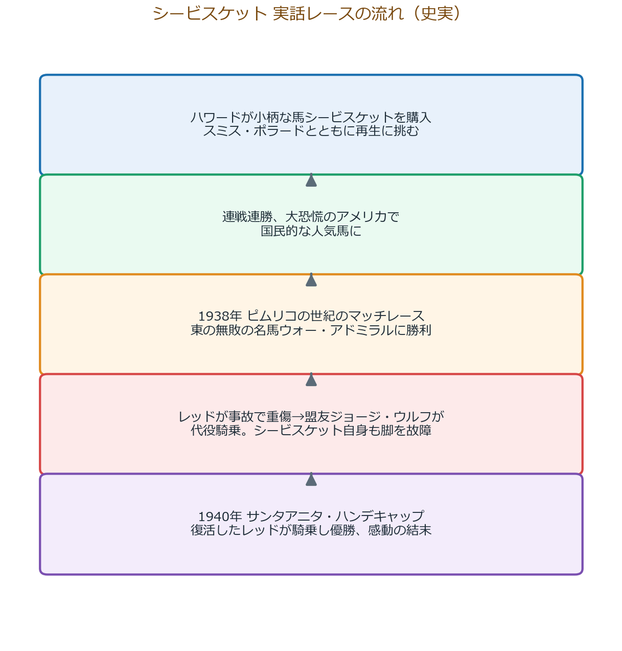 シービスケット 実話レースの流れの図解
