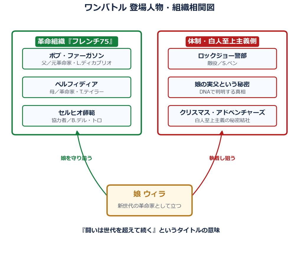 ワンバトルの登場人物とフレンチ75・体制側の組織相関図