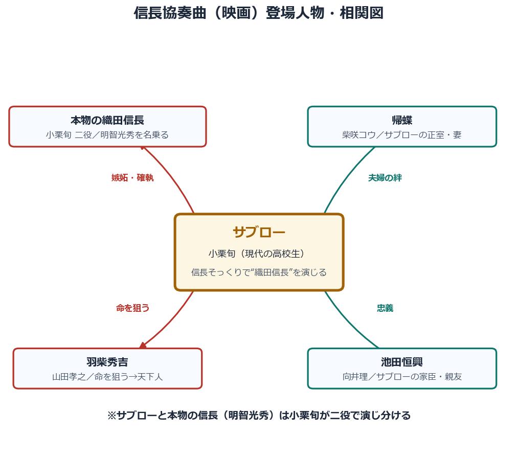 信長協奏曲(映画)の登場人物（サブロー・本物の信長・帰蝶・秀吉・恒興）の相関図