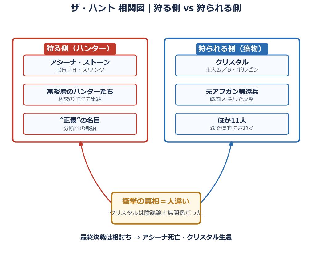 ザ・ハントの狩る側と狩られる側の登場人物相関図