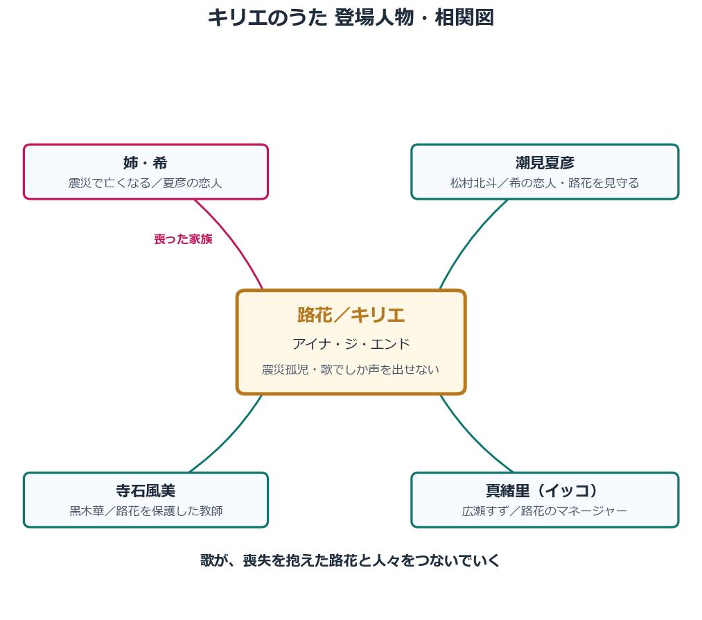 キリエのうたの登場人物（路花・希・夏彦・イッコ・風美）の相関図