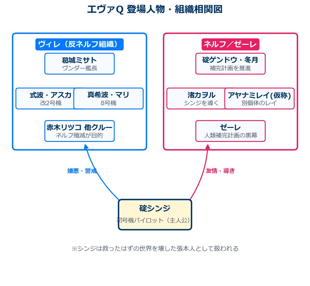 エヴァQの登場人物とヴィレ・ネルフ・ゼーレの組織相関図