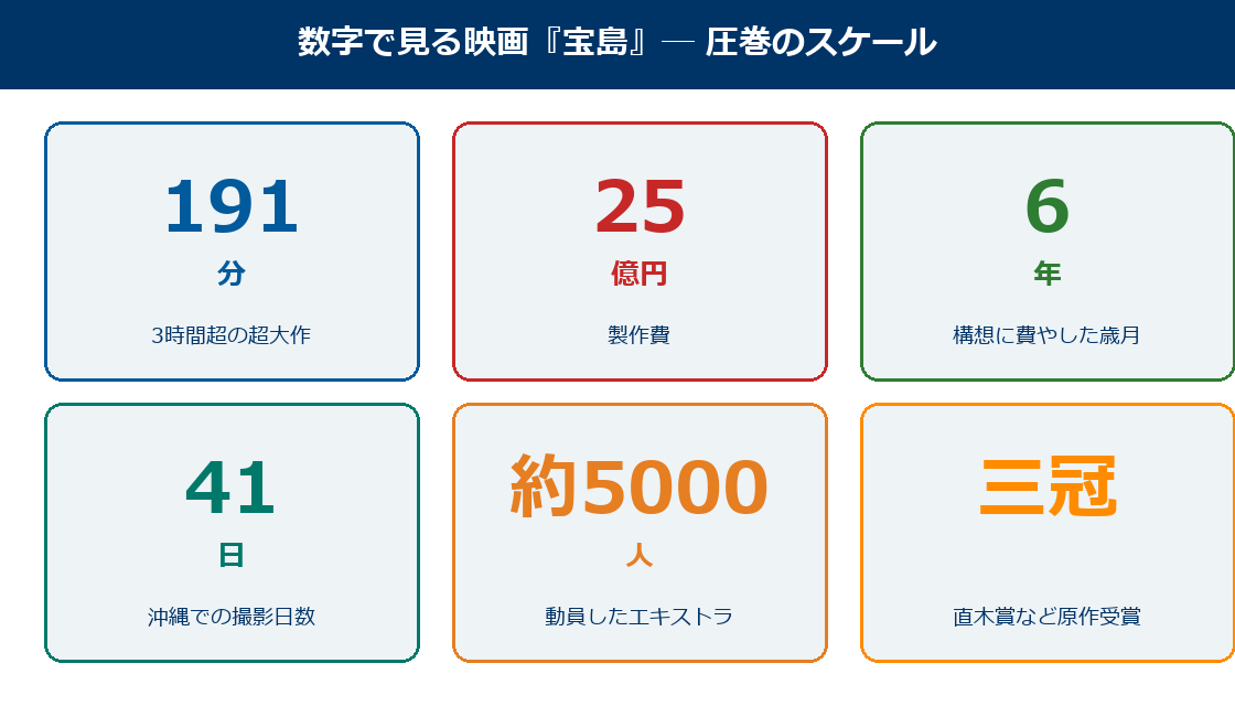 数字で見る映画宝島のスケールの図