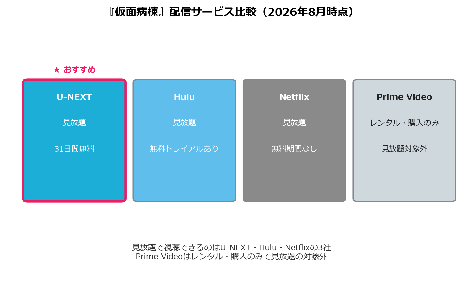 仮面病棟 配信サービス比較 U-NEXT Hulu Netflix Prime Video