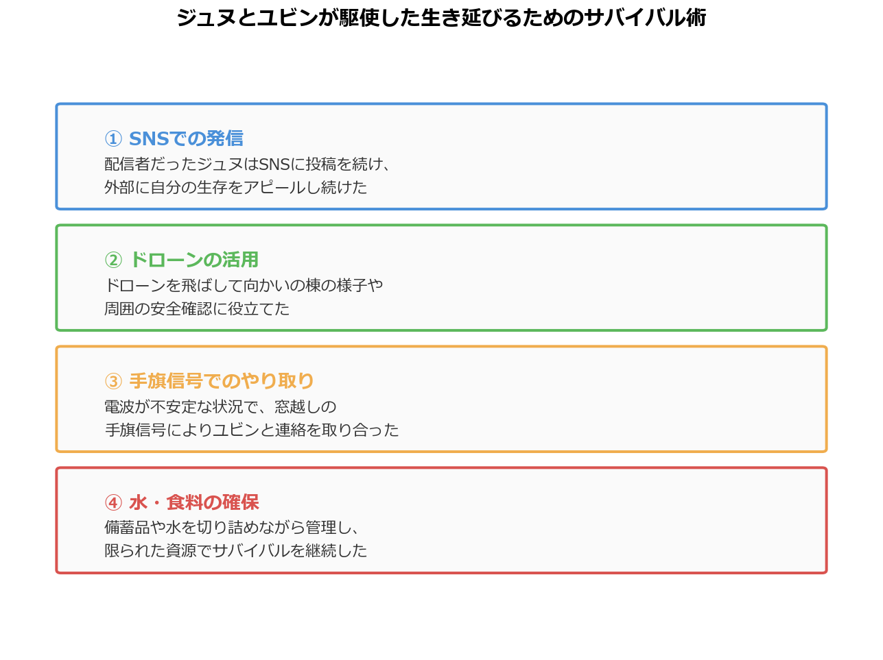 『生きている』ジュヌとユビンが使ったサバイバル術の図解