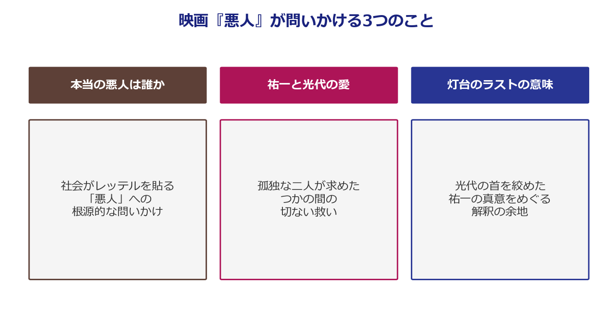 映画『悪人』が問いかける3つのテーマを整理した図解