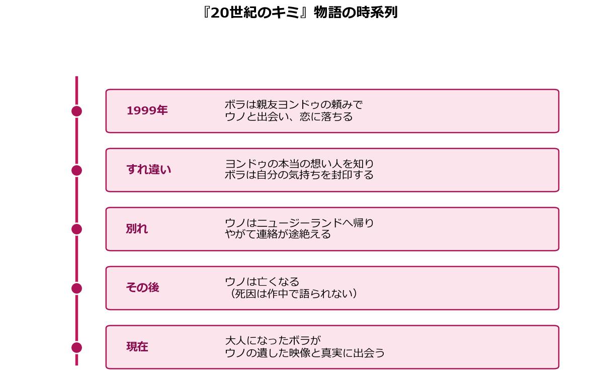 20世紀のキミの物語の時系列（1999年から現在まで）を示した図解