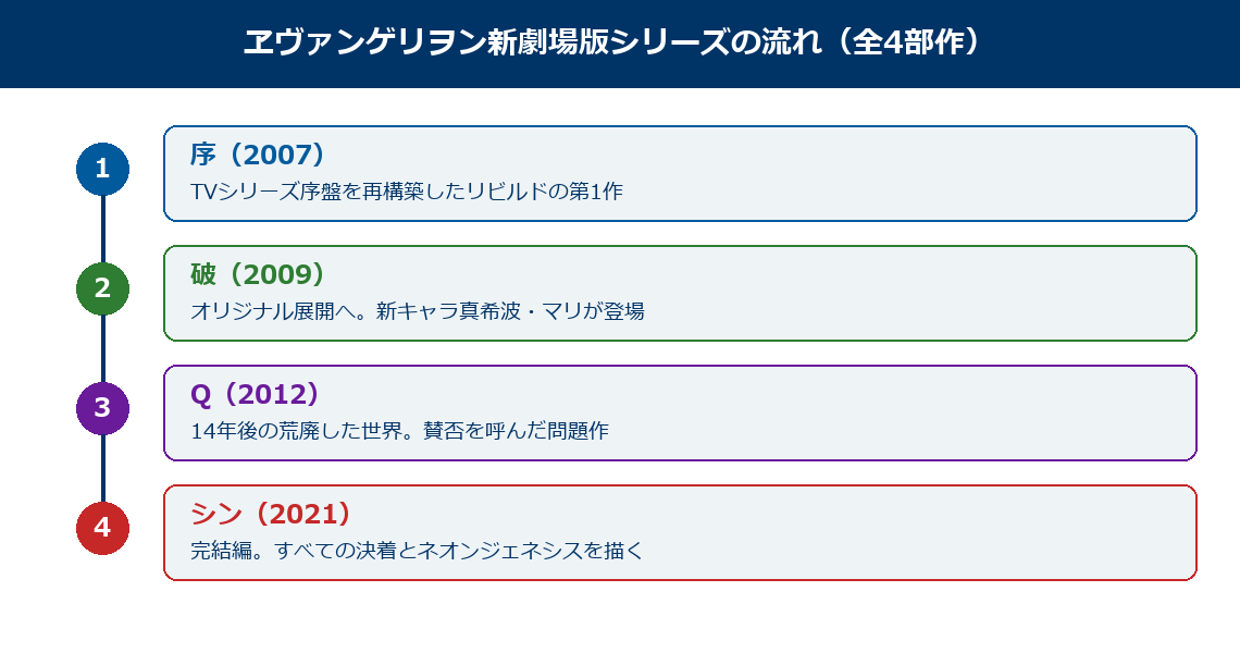 ヱヴァンゲリヲン新劇場版シリーズ全4部作の流れの図