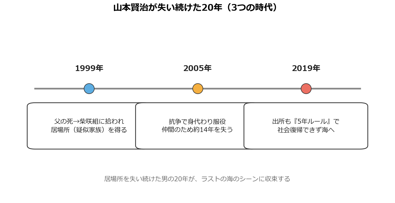 ヤクザと家族の3つの時代（1999年・2005年・2019年）で山本賢治が失い続けた20年のタイムライン