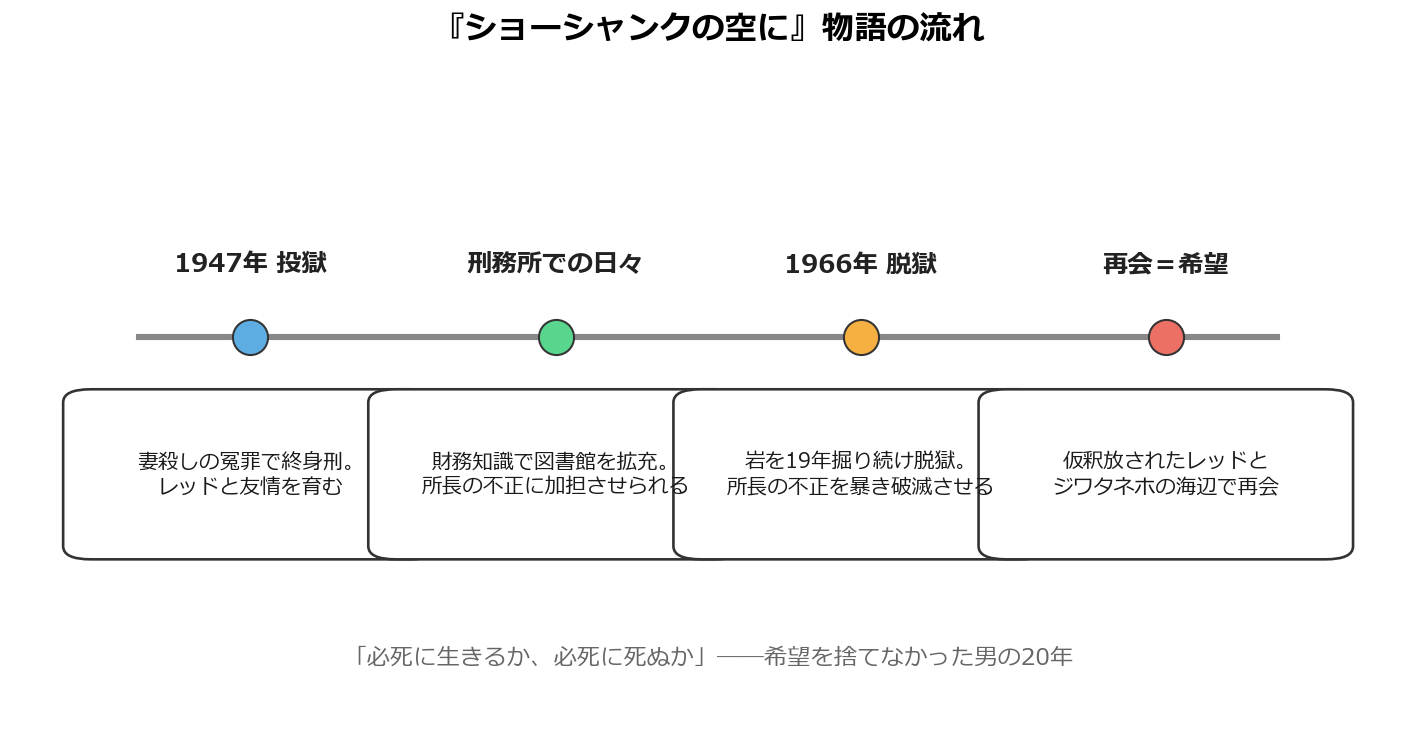 ショーシャンクの空にの物語の流れ（1947年の投獄から脱獄、レッドとの再会までの時系列）