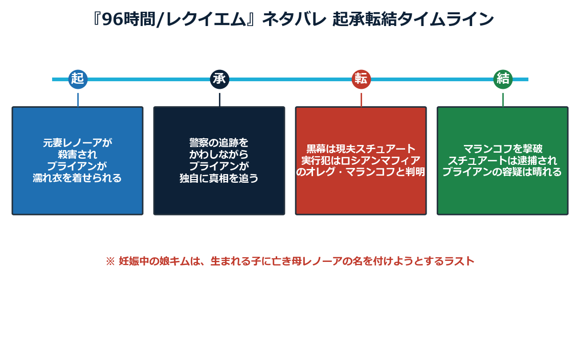 映画96時間レクイエムのネタバレ起承転結タイムライン