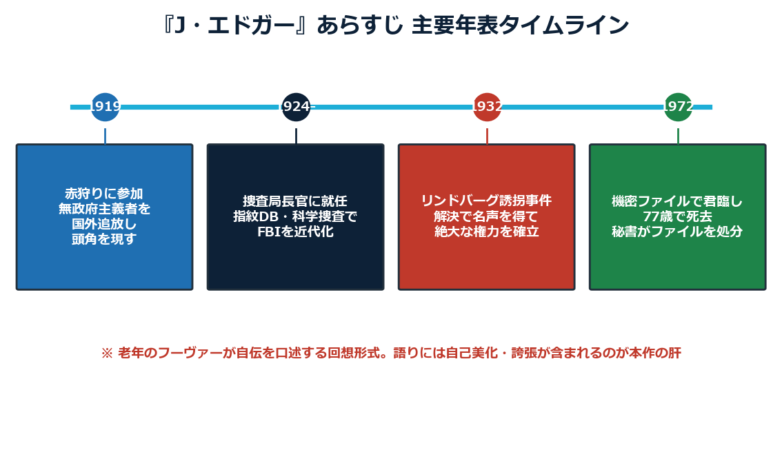 映画J・エドガーのあらすじ主要年表タイムライン