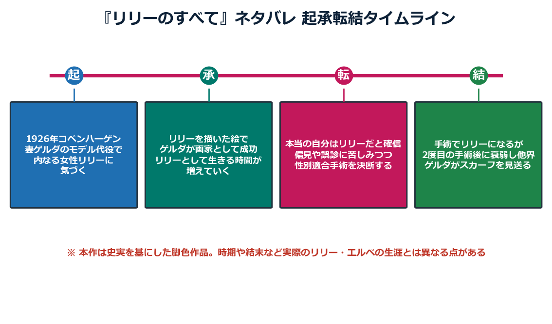 映画リリーのすべてのネタバレ起承転結タイムライン