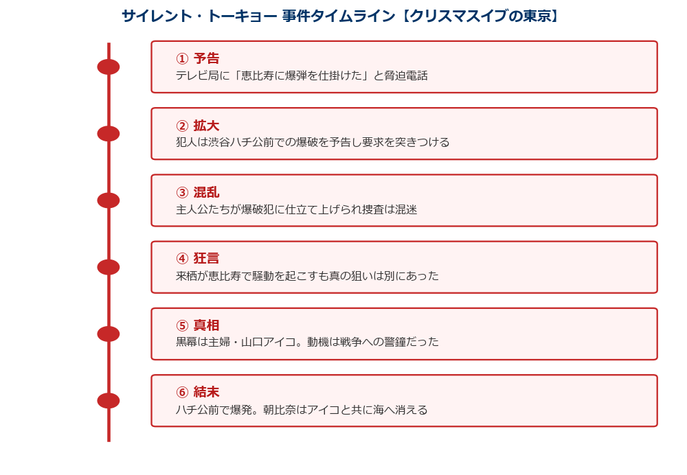 サイレント・トーキョー 事件タイムライン クリスマスイブの東京