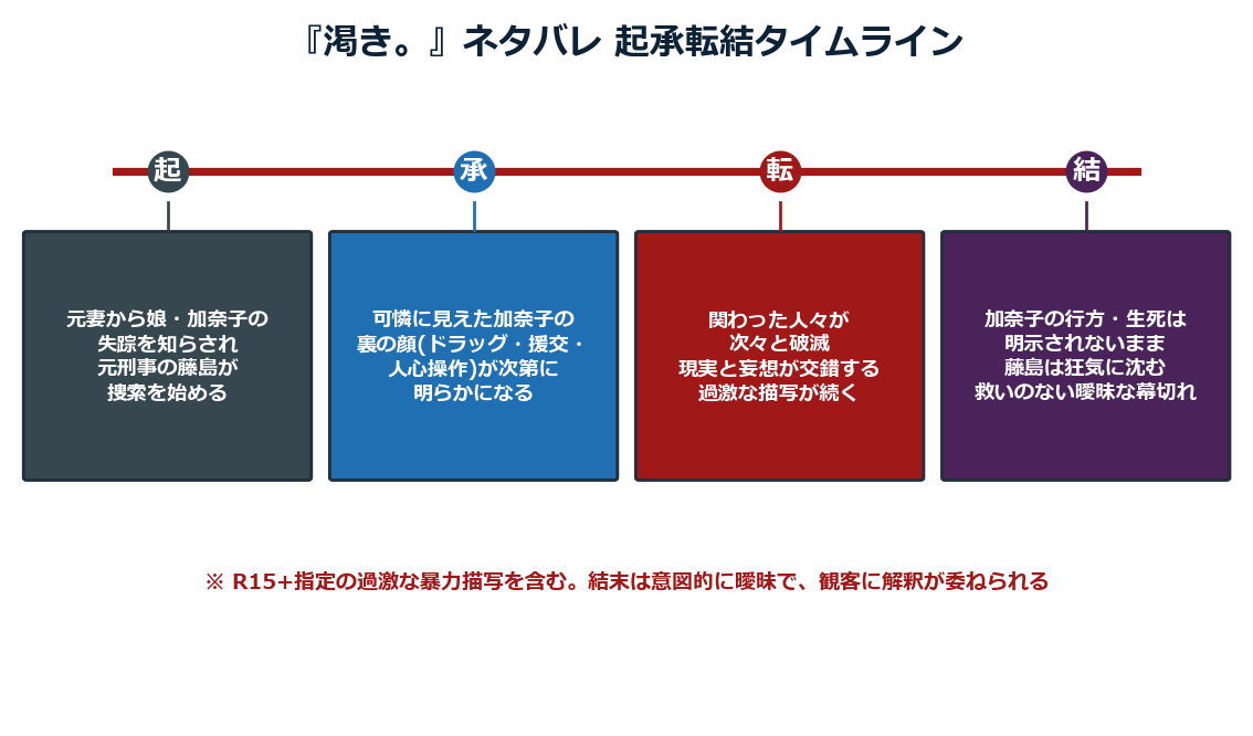 映画渇き。のネタバレ起承転結タイムライン