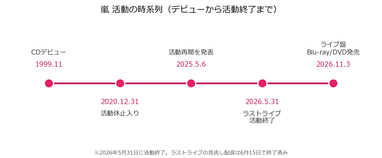 嵐の活動の時系列（デビューから活動終了まで）の図解