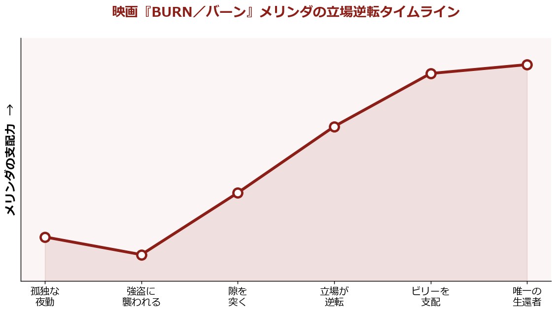映画バーンのメリンダの立場が逆転していく過程を示したタイムライン