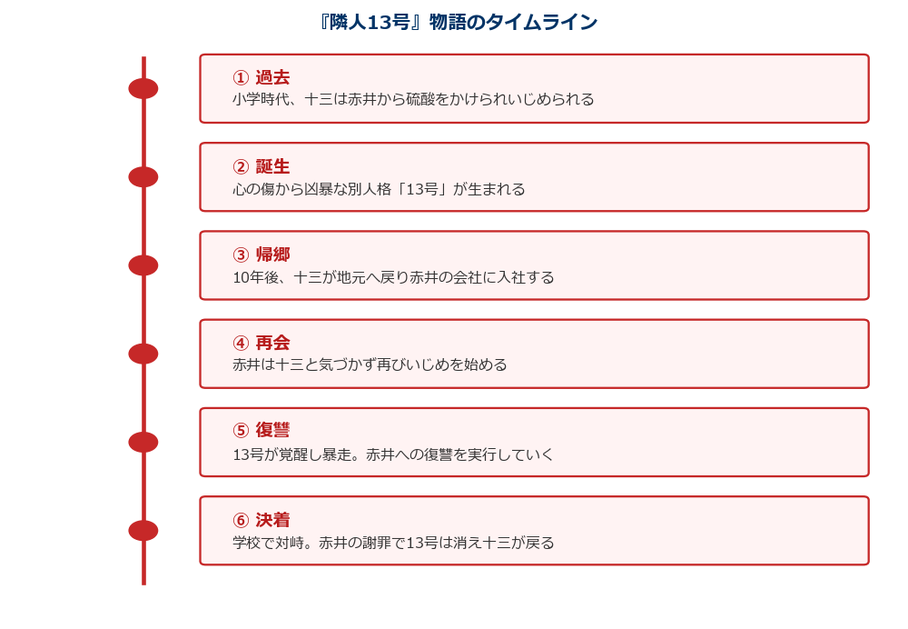 隣人13号 物語のタイムライン いじめから復讐まで