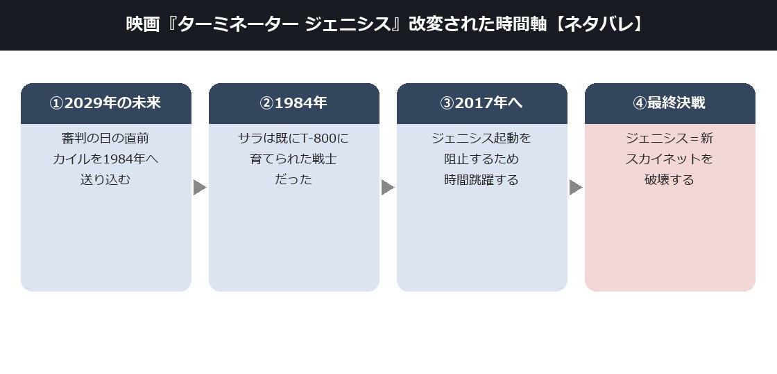 ターミネータージェニシスの改変された時間軸の流れを示した図