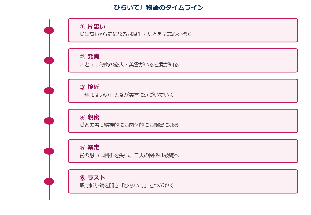 ひらいて 物語のタイムライン 片思いから暴走まで
