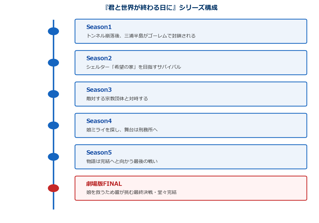 君と世界が終わる日に シリーズ構成タイムライン