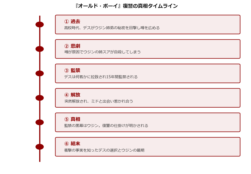オールドボーイ 復讐の真相タイムライン