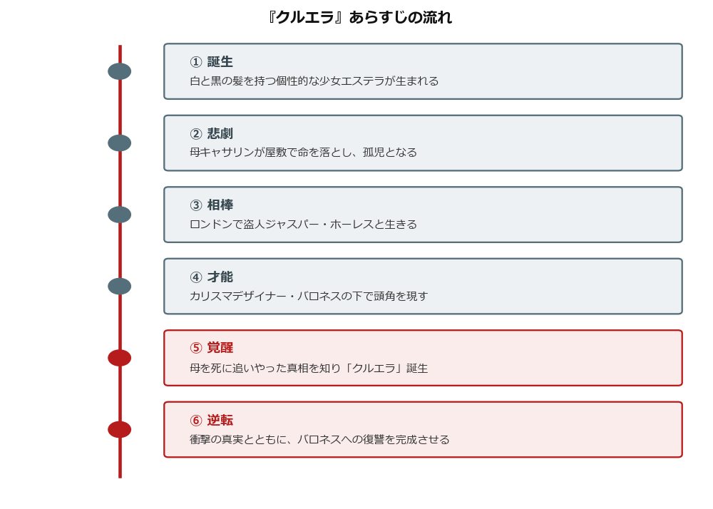 クルエラ あらすじの流れ タイムライン