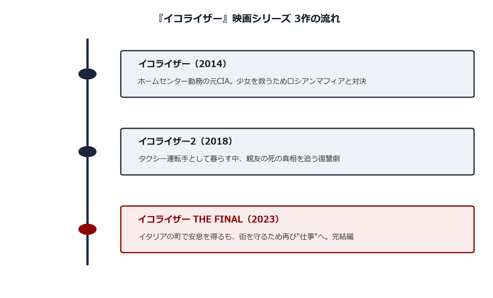 イコライザー 映画シリーズ3作の流れ タイムライン
