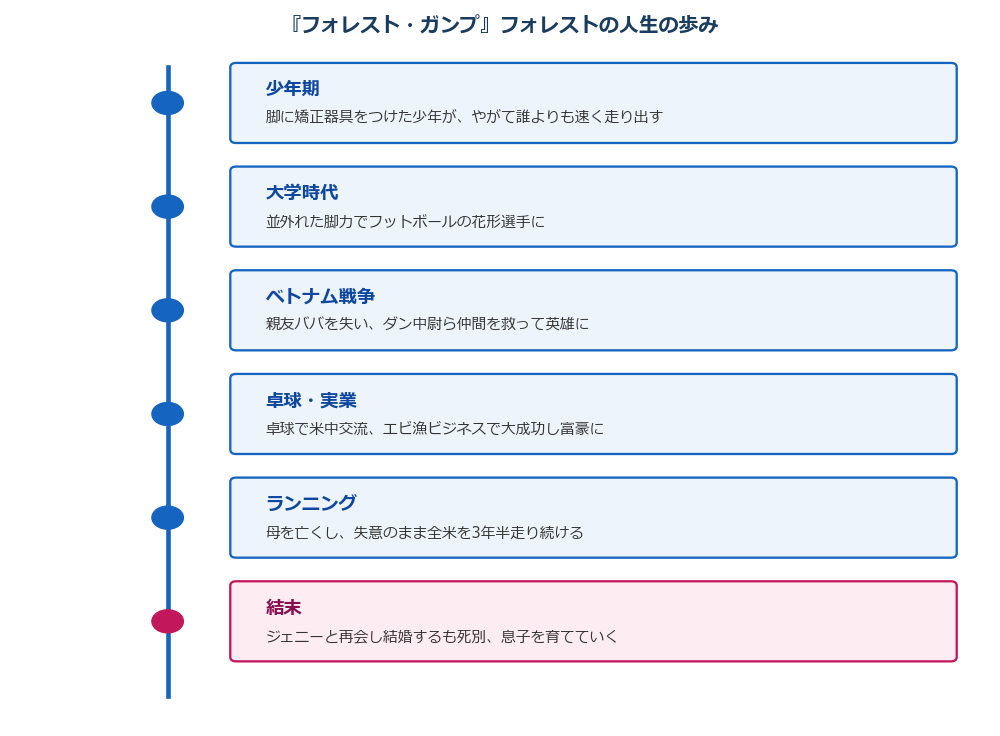 フォレストガンプ フォレストの人生の歩み