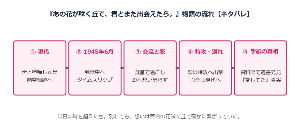 あの花が咲く丘で、君とまた出会えたら。の物語の流れ（ネタバレ）