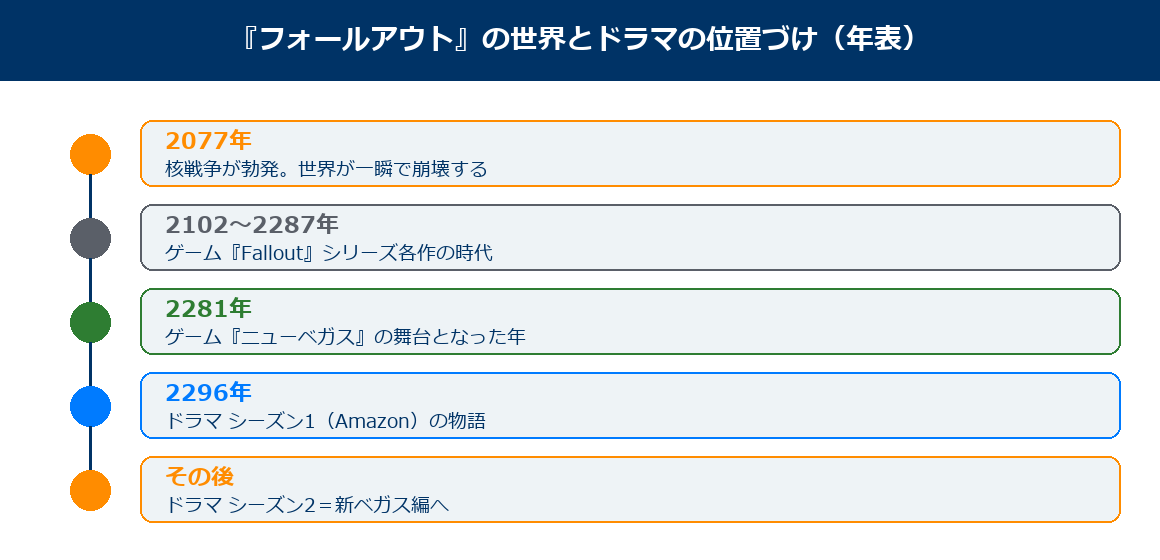 フォールアウトの世界とドラマの位置づけ年表