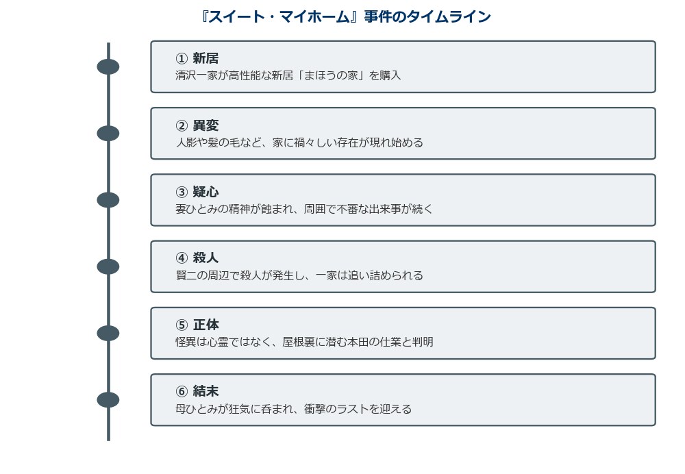 スイートマイホーム 事件のタイムライン