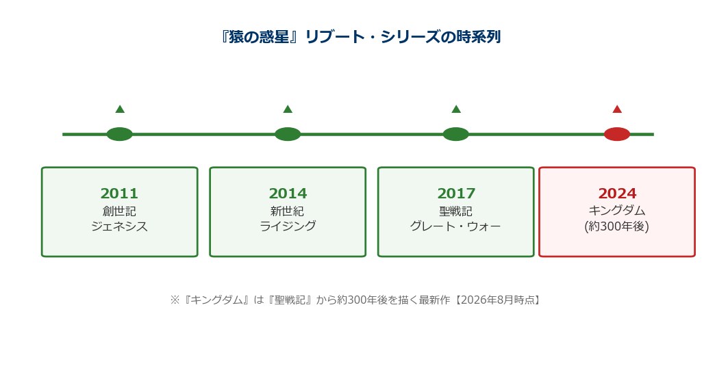 猿の惑星リブートシリーズの時系列 見る順番