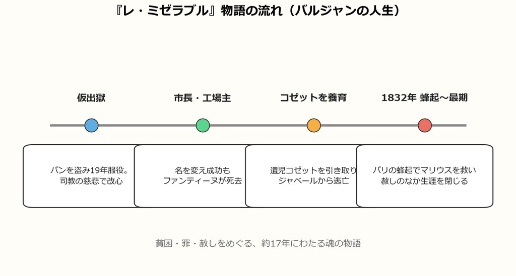 レ・ミゼラブルの物語の流れ（仮出獄から市長、コゼット養育、1832年の蜂起、バルジャンの最期までの時系列）