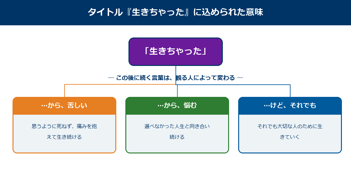 タイトル生きちゃったに込められた意味の図