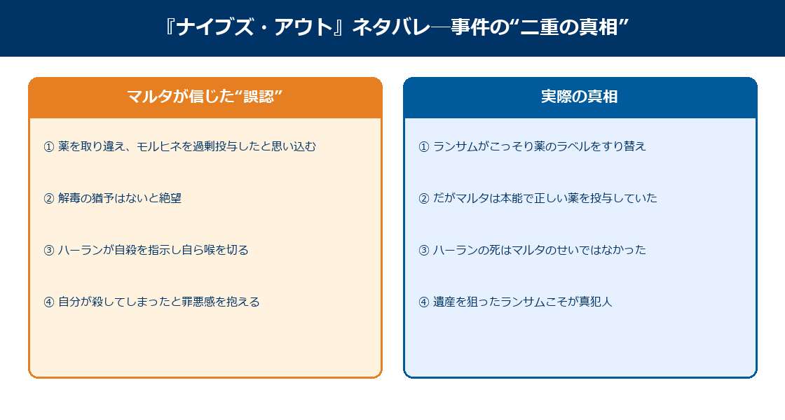 ナイブズアウトの事件の二重の真相を示す図