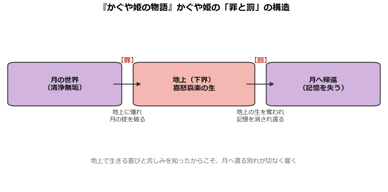 かぐや姫の物語の罪と罰の構造図（月の世界から地上へ、そして記憶を消され月へ還る流れ）
