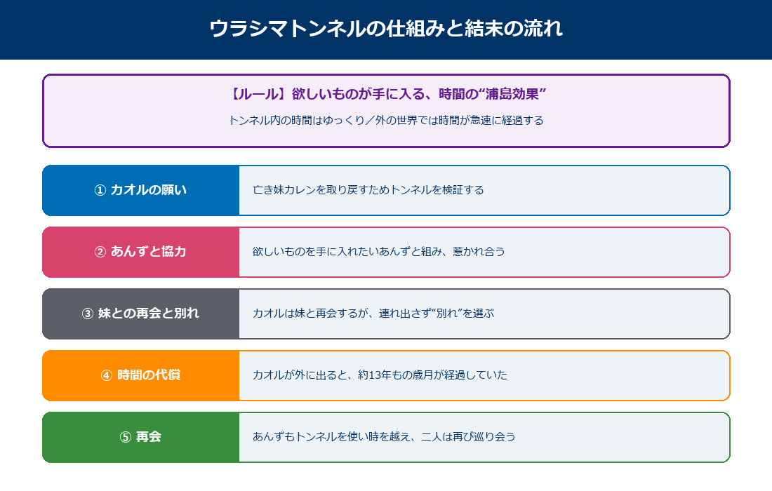 ウラシマトンネルの仕組みと結末の流れの図