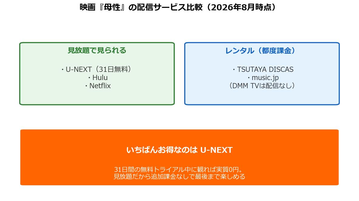 母性の配信サービス比較（U-NEXT見放題・レンタル）の図解
