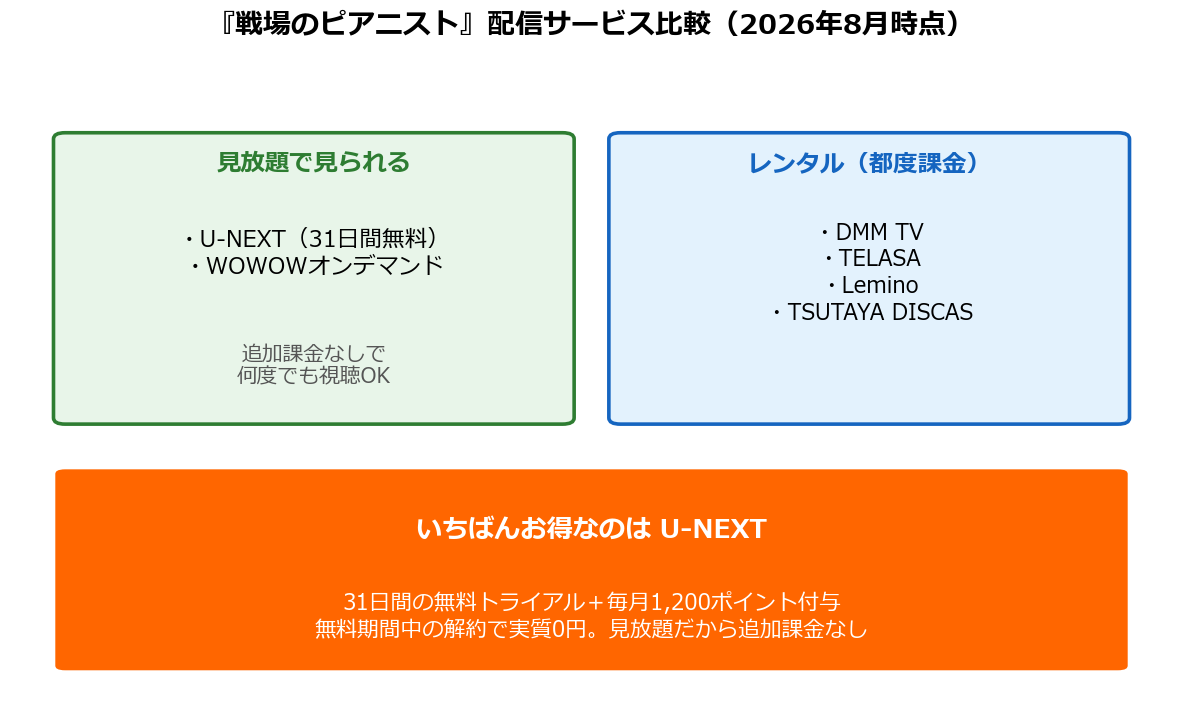戦場のピアニストの配信サービス比較（見放題・レンタル）を示した図解