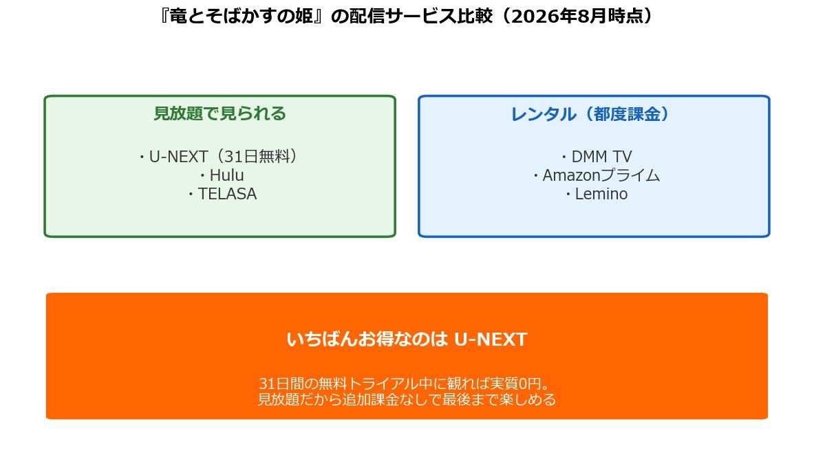 竜とそばかすの姫の配信サービス比較（U-NEXT見放題・レンタル）の図解