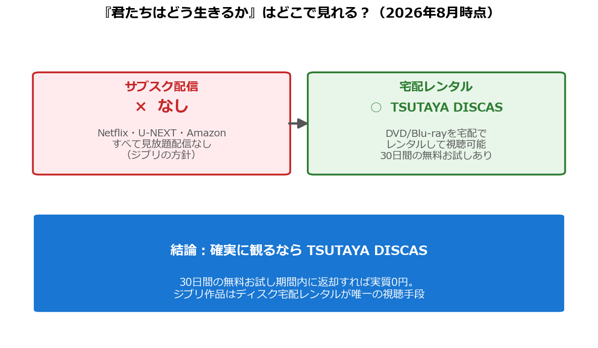 君たちはどう生きるかの配信状況（サブスクなし・TSUTAYA DISCASでレンタル）の図解
